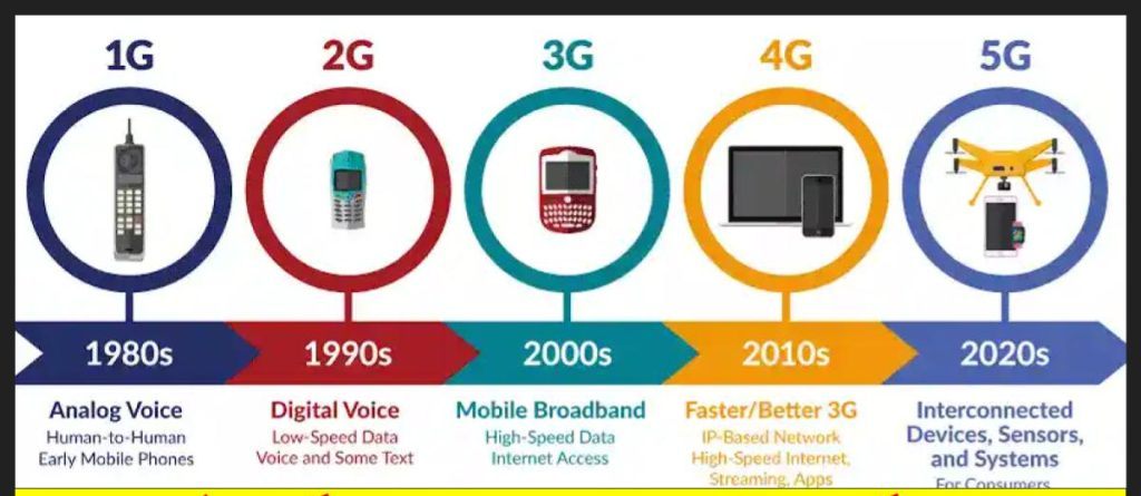 1G, 2G, 3G, 4G And 5G क्या हैं...? - GyanMandi